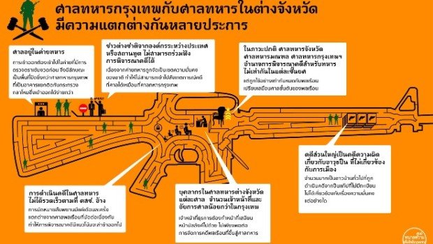 ชะตากรรมพลเรือนในศาลทหารต่างจังหวัด